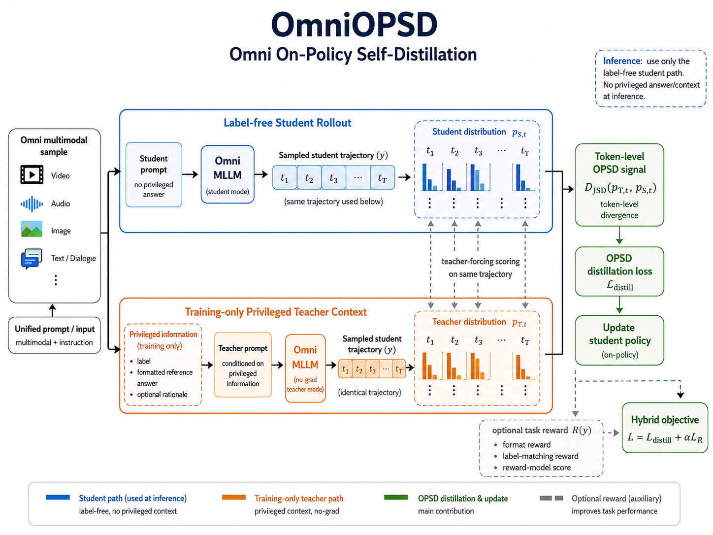 OmniOPSD framework overview: a label-free student rollout and a training-only privileged teacher context share one Omni MLLM, coupled by a token-level on-policy self-distillation signal.