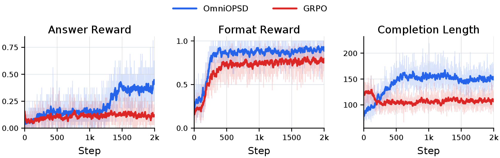 Training dynamics comparing OmniOPSD and GRPO on Qwen2.5-Omni-3B across answer reward, format reward, and completion length.